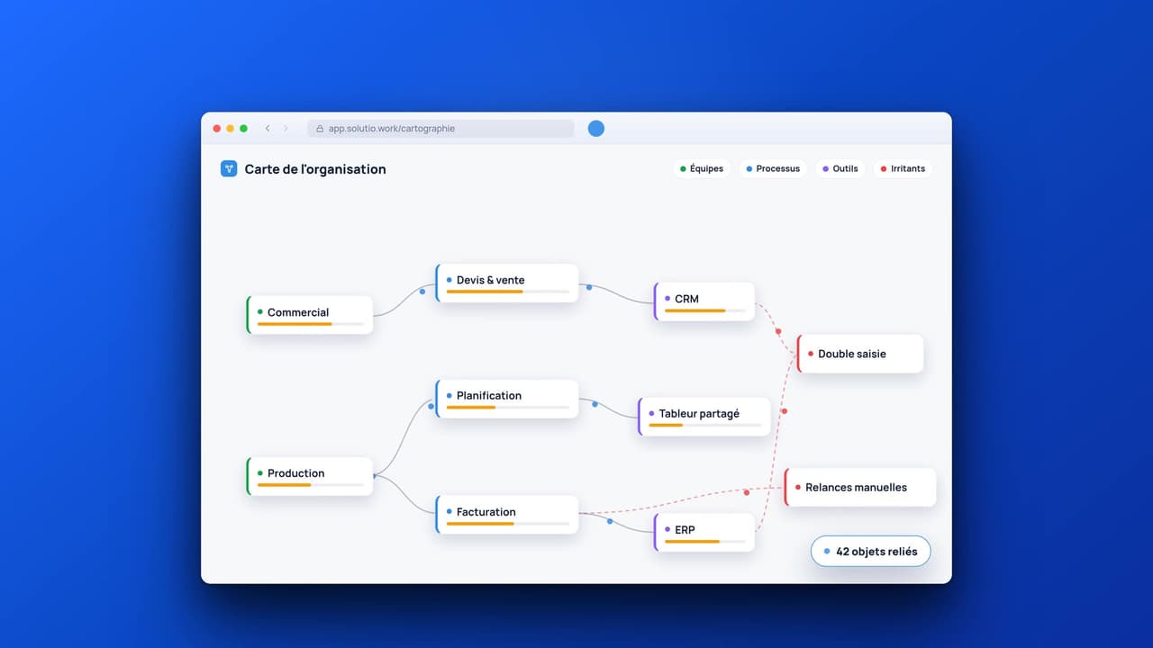 Écran Carte de l'organisation : processus commerciaux et de production reliés à leurs outils.