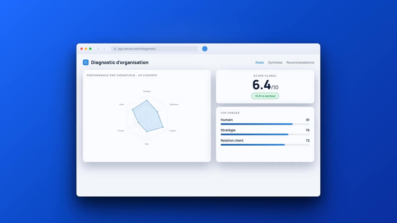 Organizational diagnostic screen: 10-axis radar, an overall score of 6.4/10 and per-axis scores.